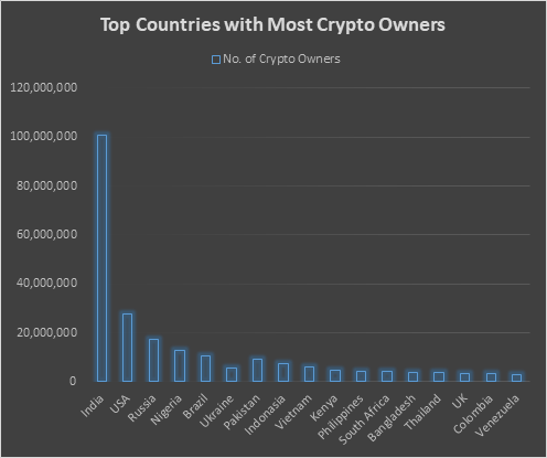 Top 10 Countries With The Most Cryptocurrency Holders